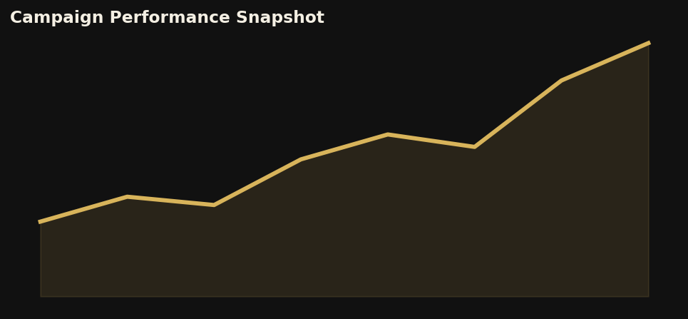 Campaign performance trend graphic