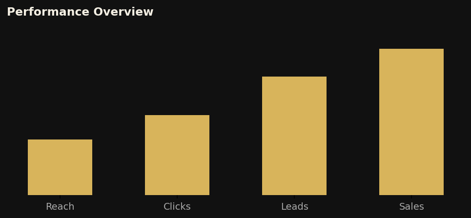Performance overview graphic